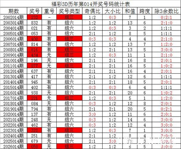 015期夏姐福彩3D预测:直选定位复式号码推荐 015期夏姐福彩3D预测:直选定位复式号码推荐